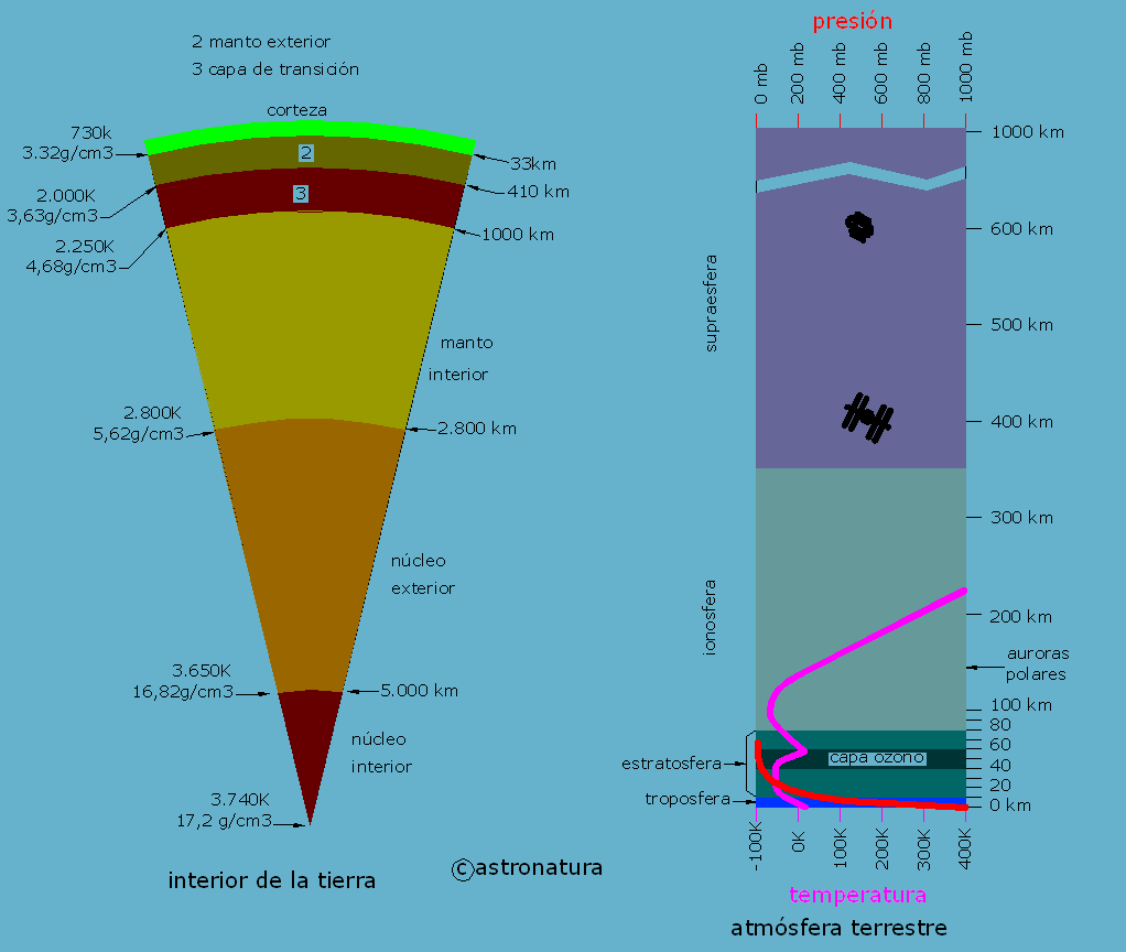 Corte de la atmósfera y de la Tierra