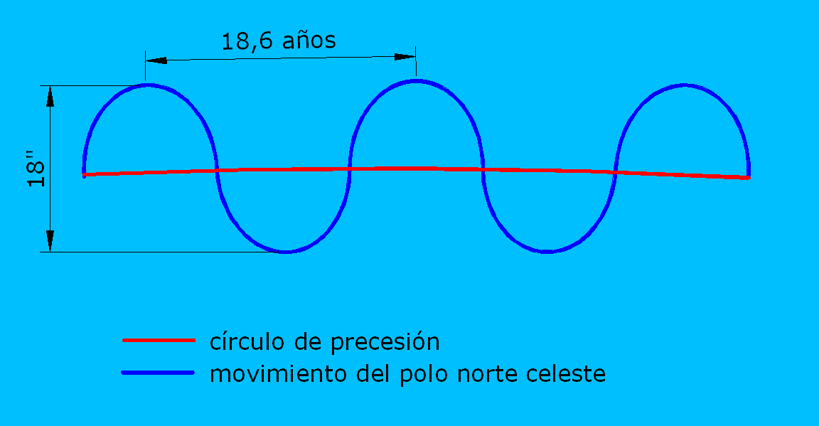 Senoide de nutación