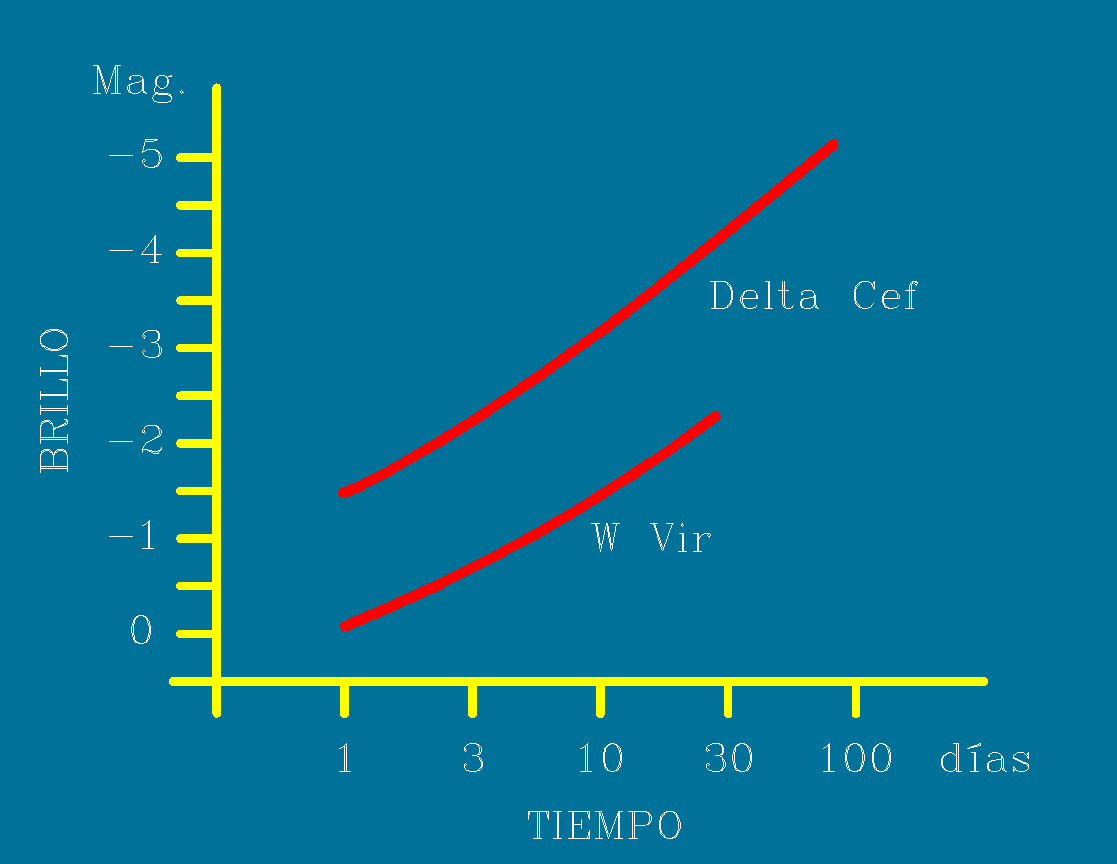 Relación periodo luminosidad para las cefeidas