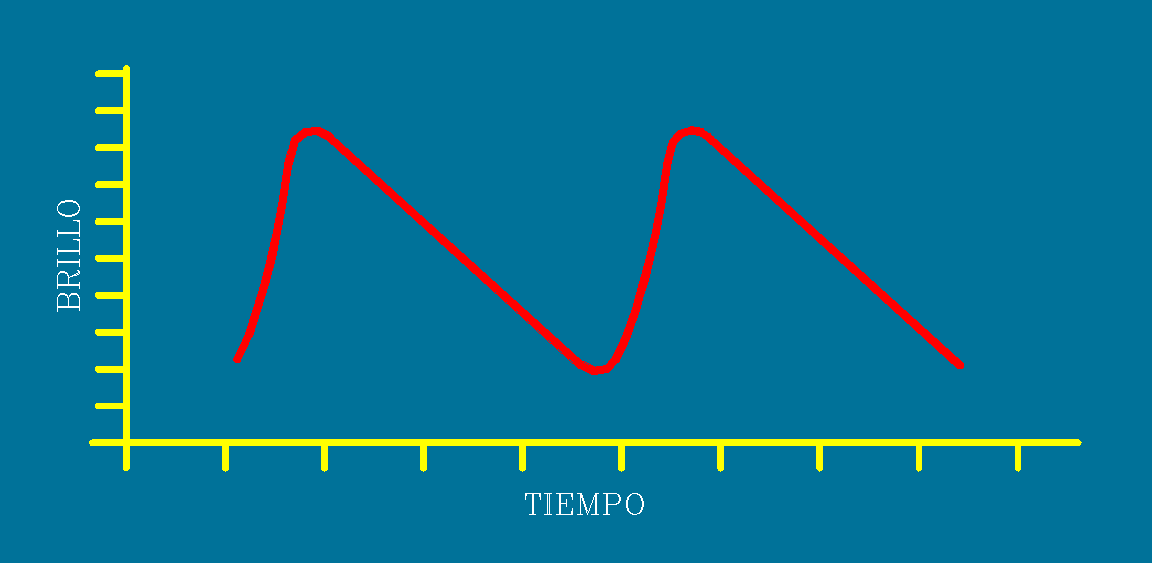 Curva de luz de una estrella cefeida