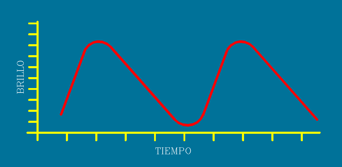 Curva de luz variable tipo mira